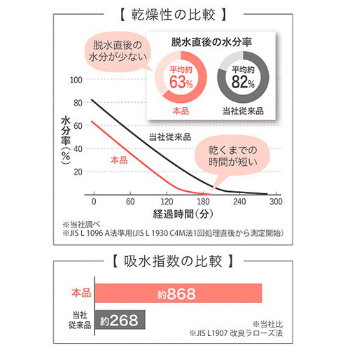 洗濯脱水するだけですぐ乾くタオル フェイスタオル