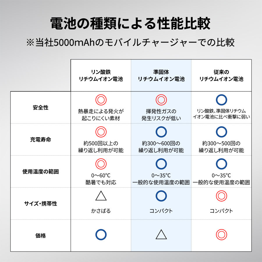 全面印刷できるモバイルチャージャー5000（リン酸鉄使用）　電池の種類による性能比較