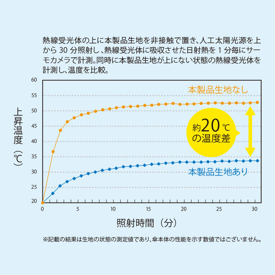 形状記憶遮熱遮光折りたたみ傘