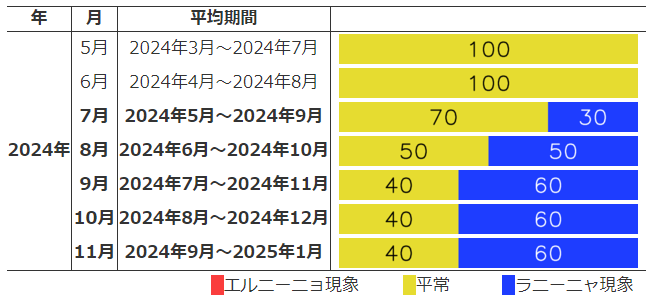 エルニーニョ／ラニーニャ現象の発生確率（予測期間：2024年5月〜2024年11月）