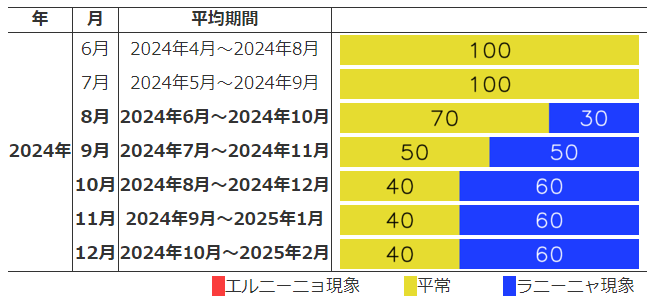 エルニーニョ／ラニーニャ現象の発生確率（予測期間：2024年6月〜2024年12月）