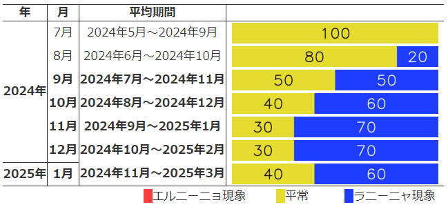 エルニーニョ／ラニーニャ現象の発生確率（予測期間：2024年7月〜2025年1月）