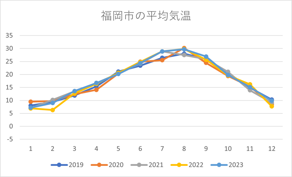 福岡市の平均気温