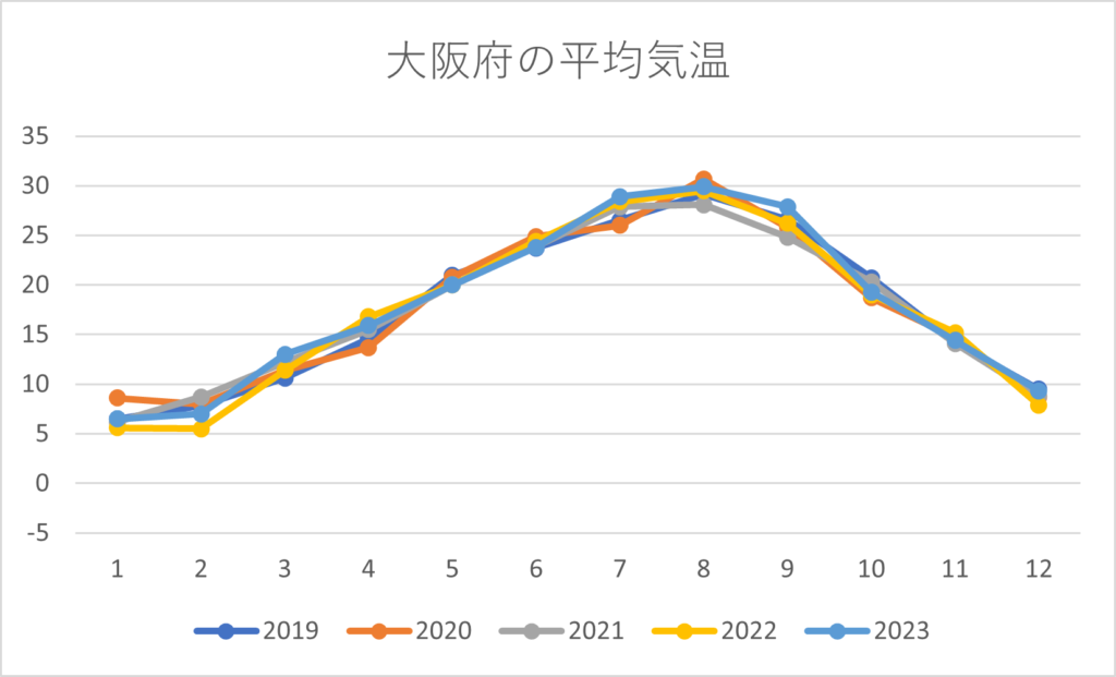 大阪府の平均気温