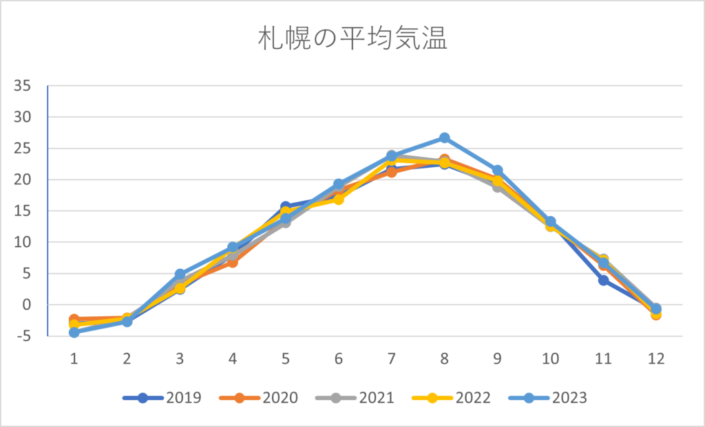 札幌の平均気温