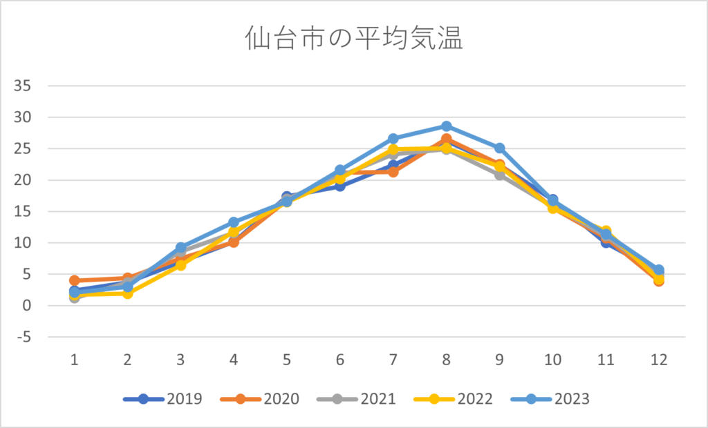 仙台市の平均気温