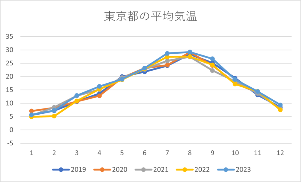 東京都の平均気温